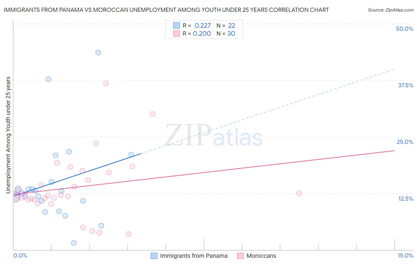 Immigrants from Panama vs Moroccan Unemployment Among Youth under 25 years