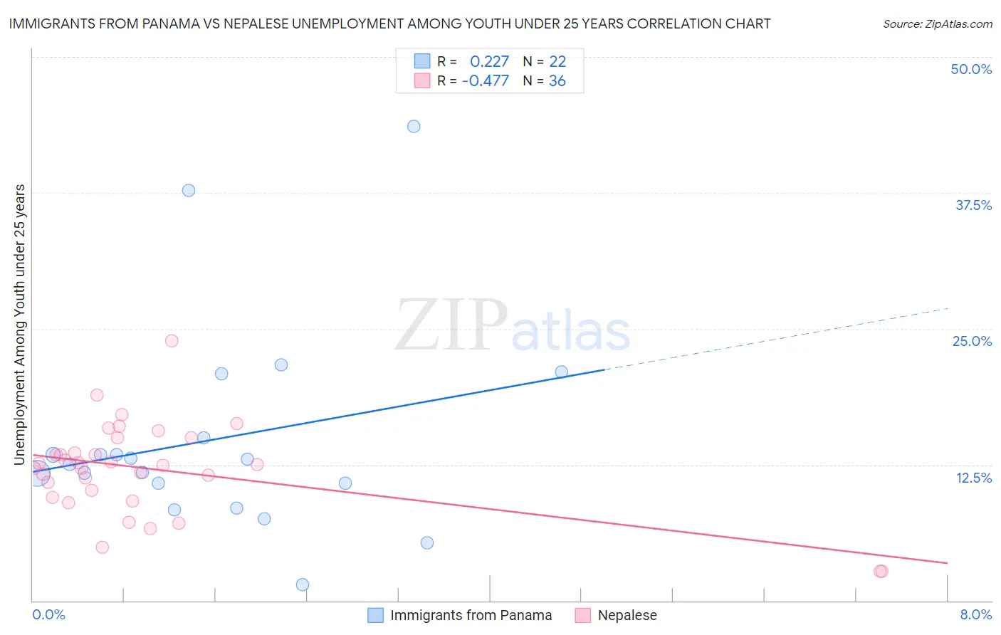 Immigrants from Panama vs Nepalese Unemployment Among Youth under 25 years