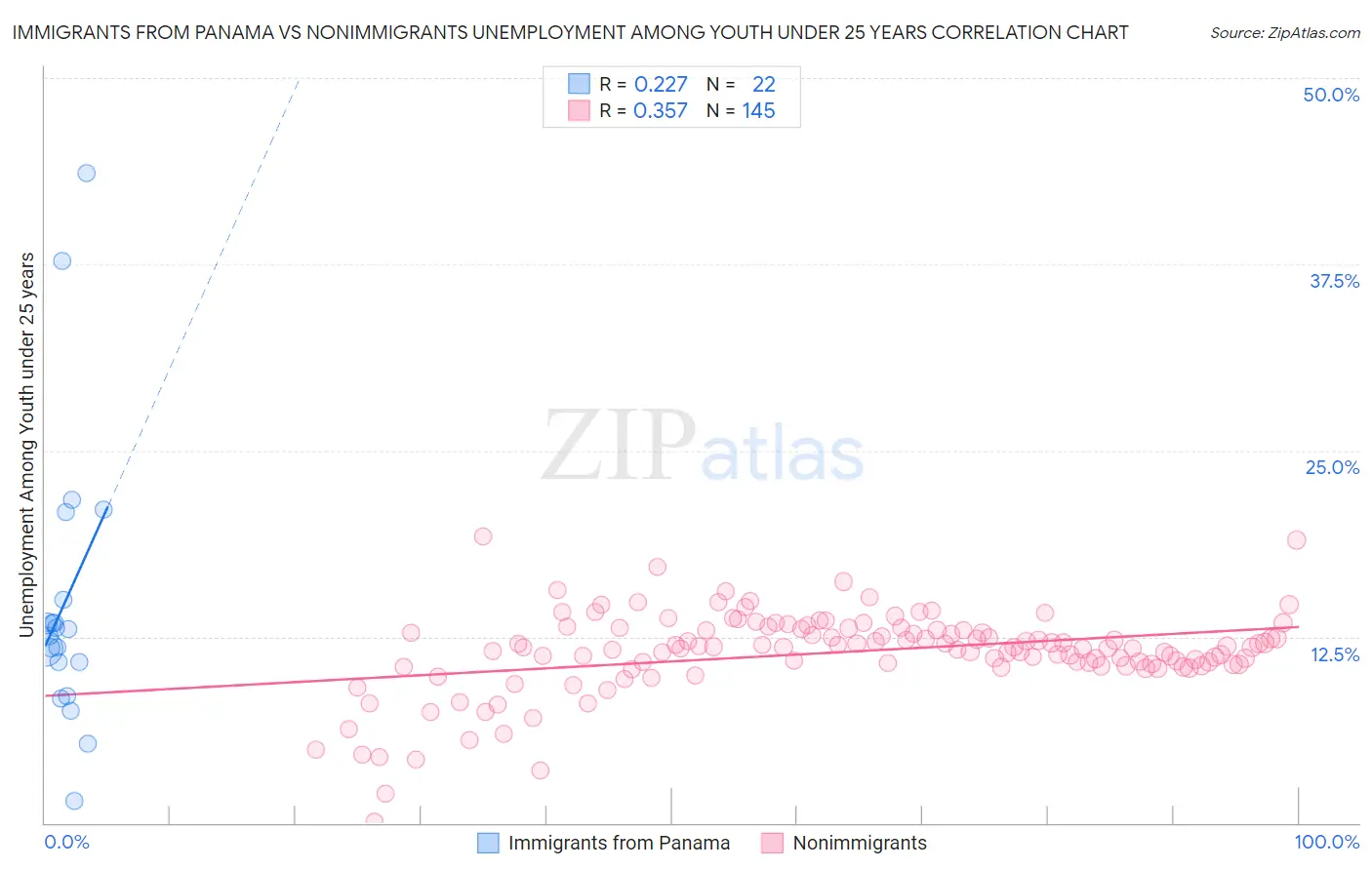 Immigrants from Panama vs Nonimmigrants Unemployment Among Youth under 25 years
