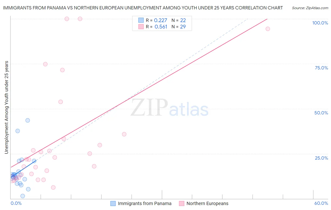 Immigrants from Panama vs Northern European Unemployment Among Youth under 25 years