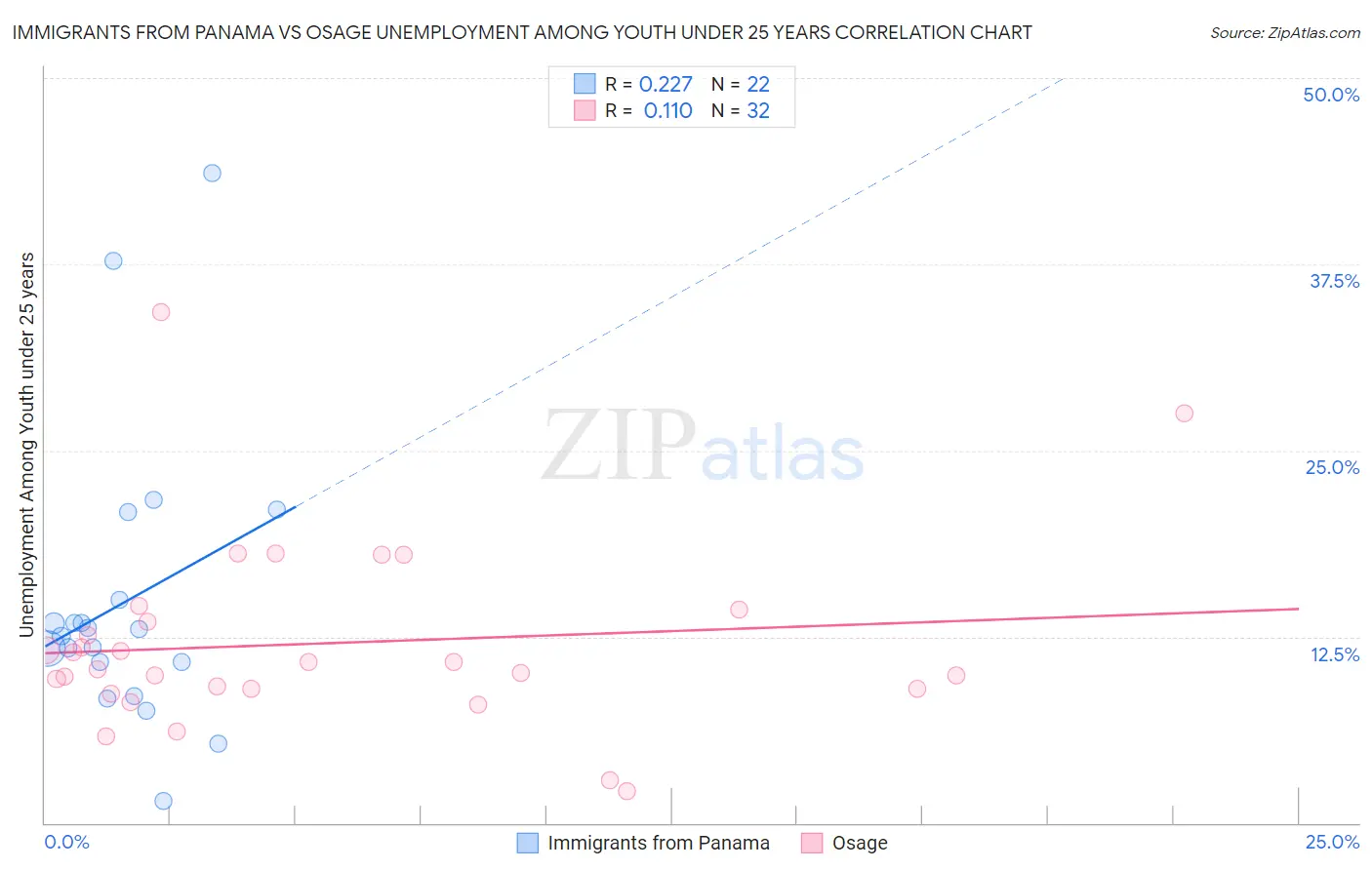 Immigrants from Panama vs Osage Unemployment Among Youth under 25 years