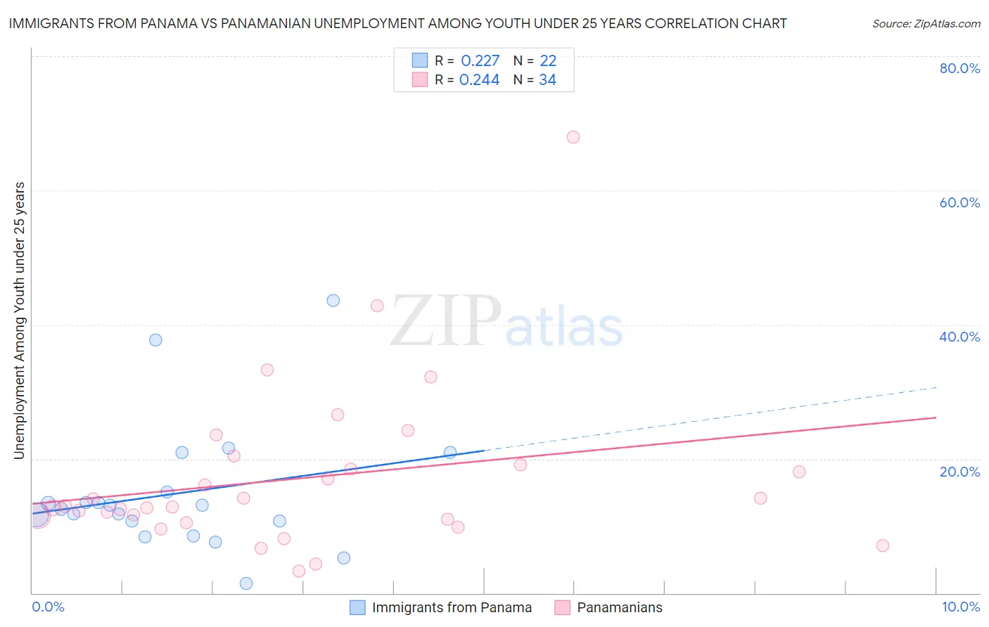 Immigrants from Panama vs Panamanian Unemployment Among Youth under 25 years