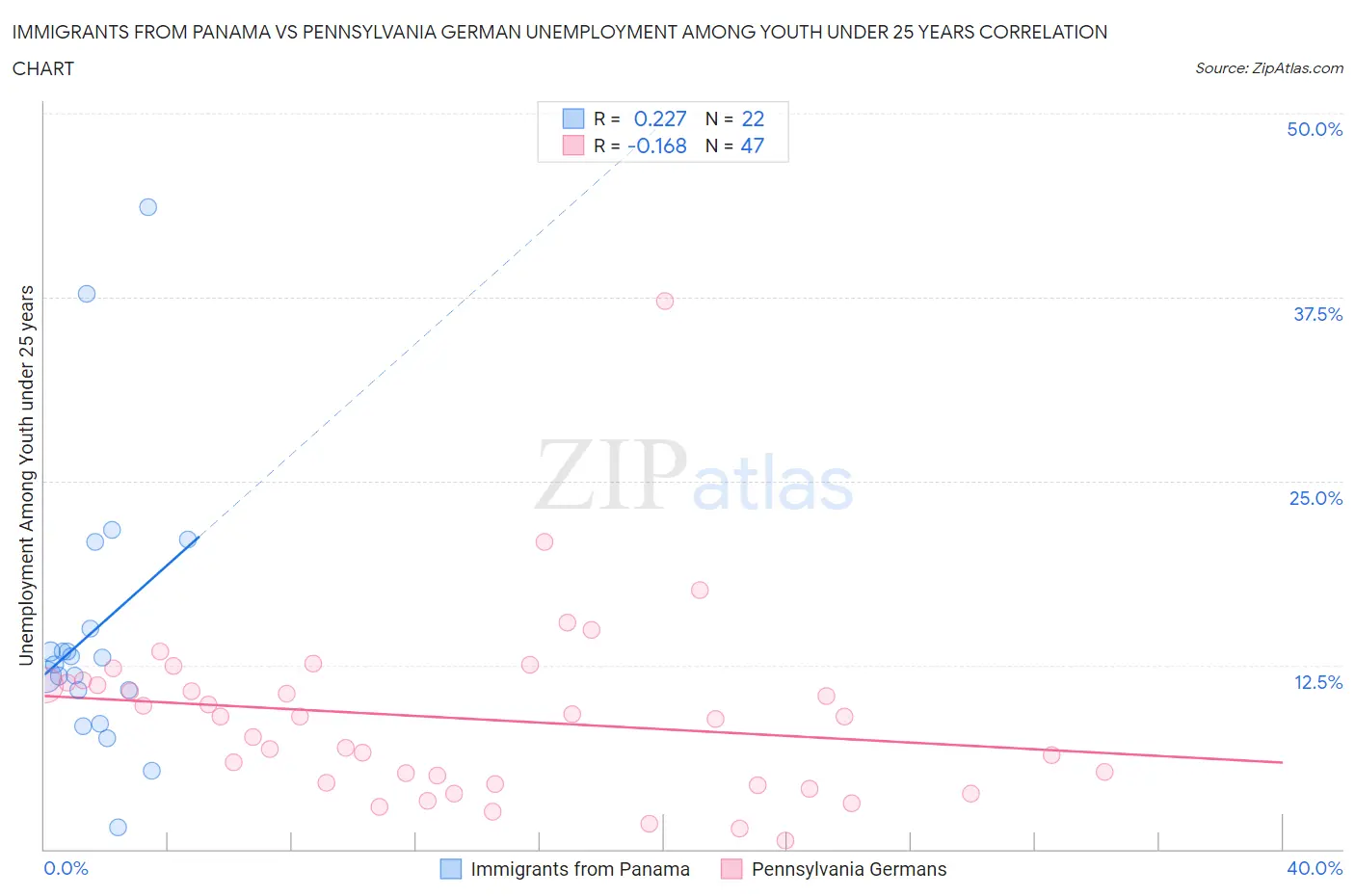 Immigrants from Panama vs Pennsylvania German Unemployment Among Youth under 25 years