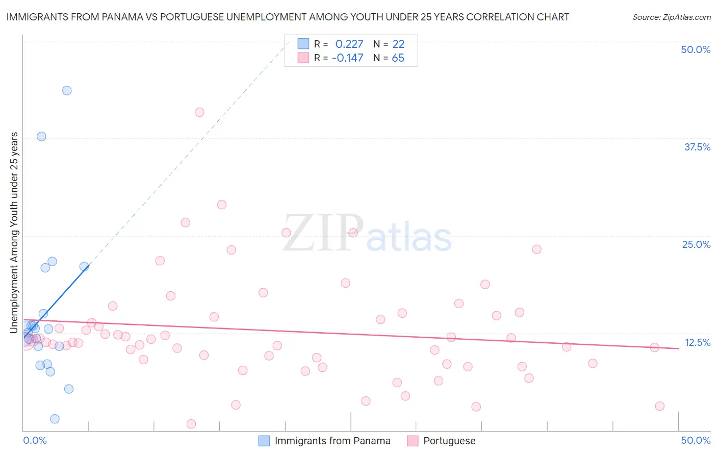Immigrants from Panama vs Portuguese Unemployment Among Youth under 25 years