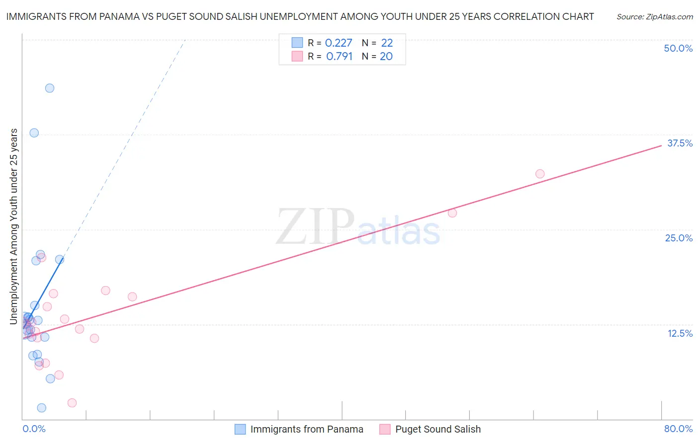 Immigrants from Panama vs Puget Sound Salish Unemployment Among Youth under 25 years