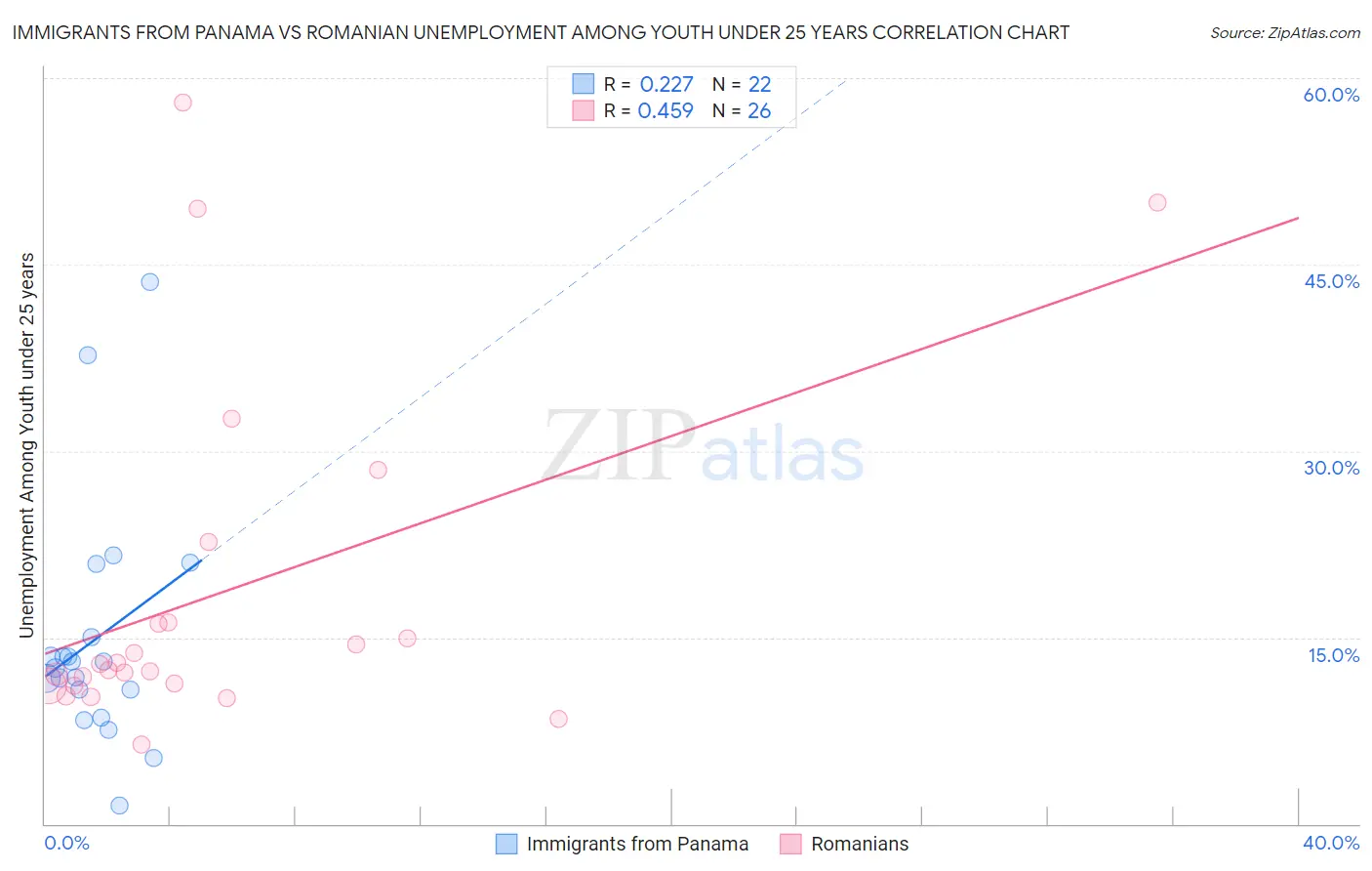 Immigrants from Panama vs Romanian Unemployment Among Youth under 25 years