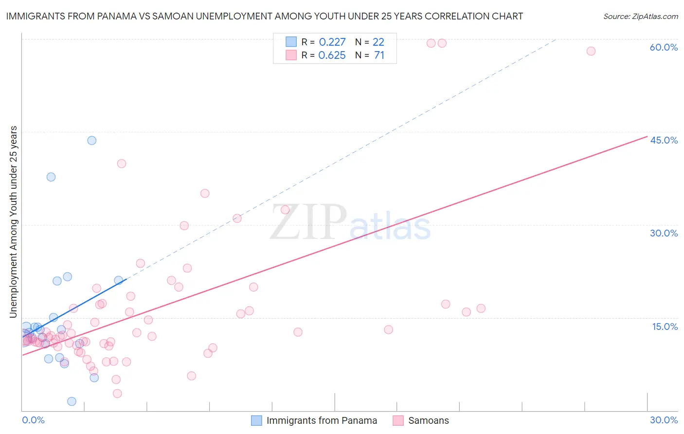 Immigrants from Panama vs Samoan Unemployment Among Youth under 25 years