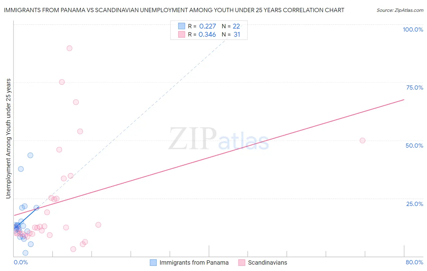 Immigrants from Panama vs Scandinavian Unemployment Among Youth under 25 years