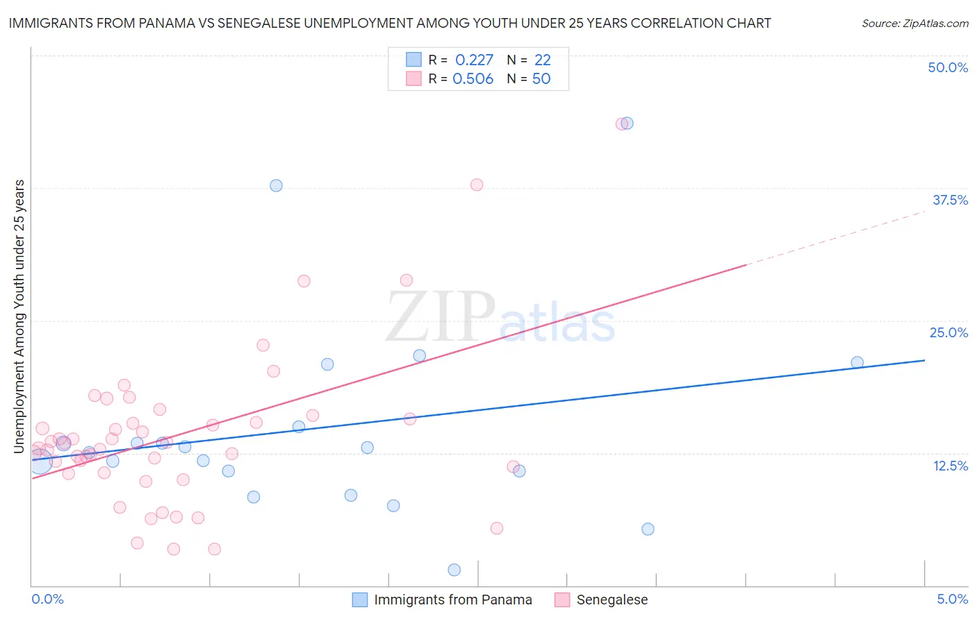 Immigrants from Panama vs Senegalese Unemployment Among Youth under 25 years