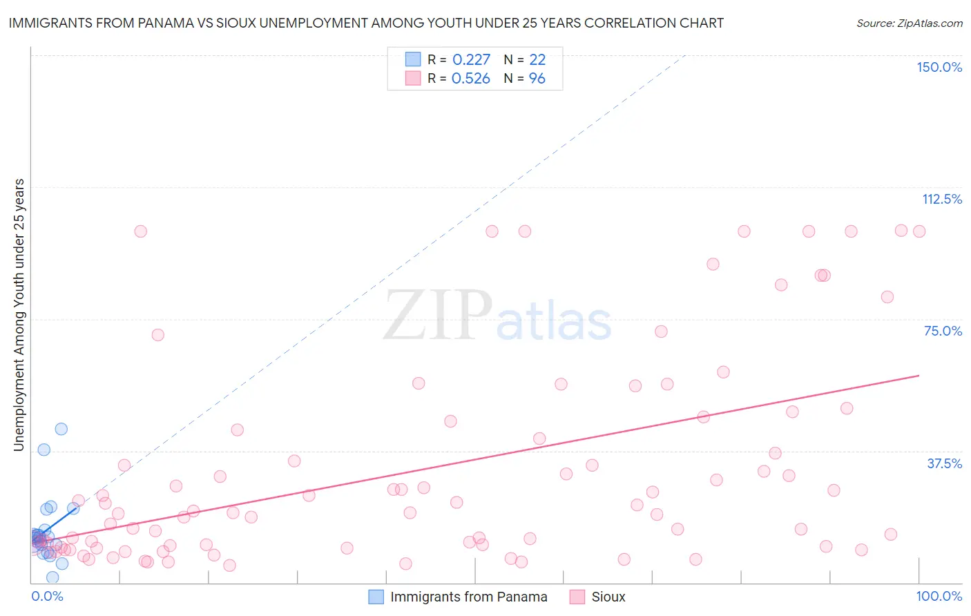 Immigrants from Panama vs Sioux Unemployment Among Youth under 25 years