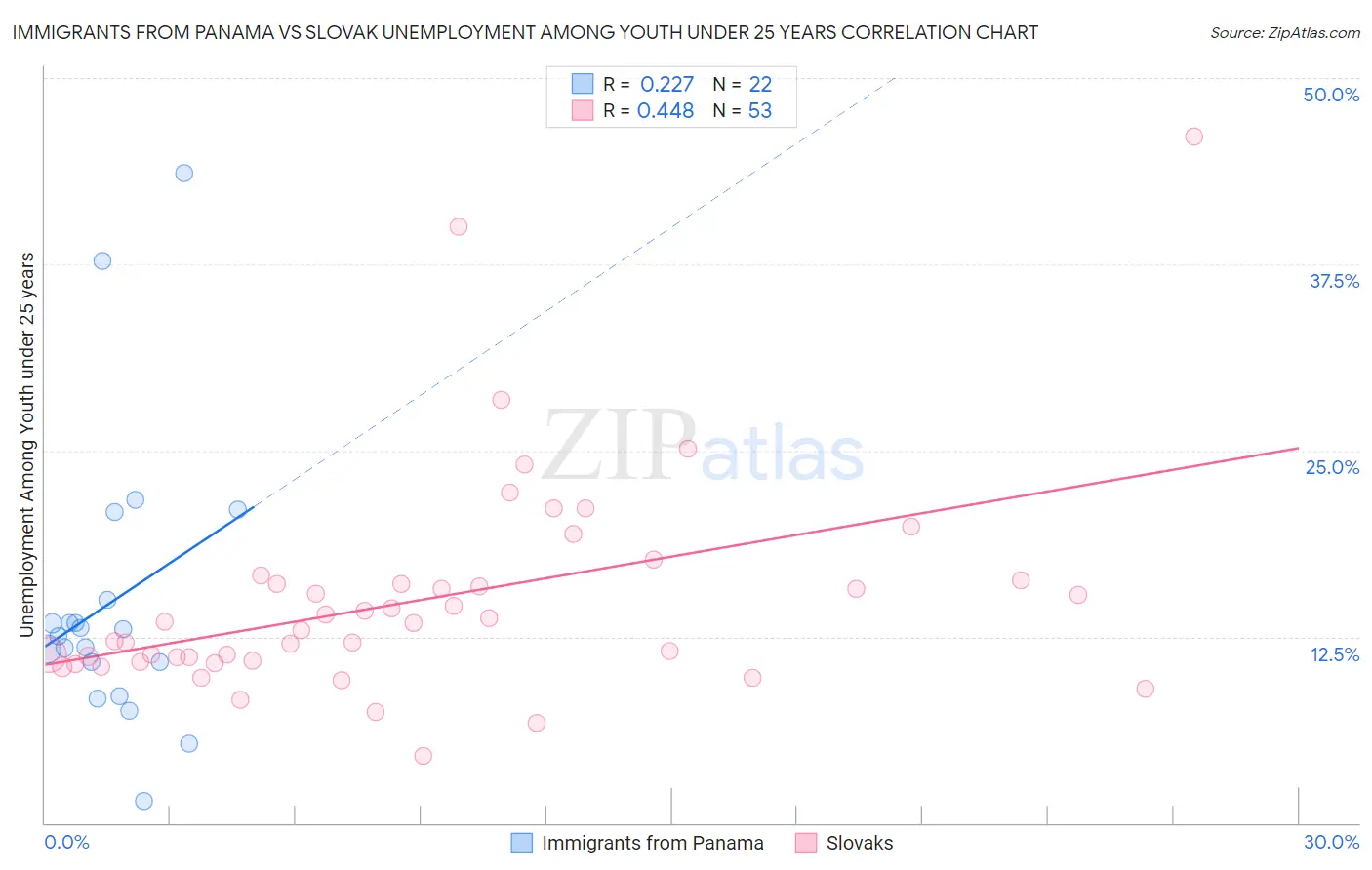 Immigrants from Panama vs Slovak Unemployment Among Youth under 25 years
