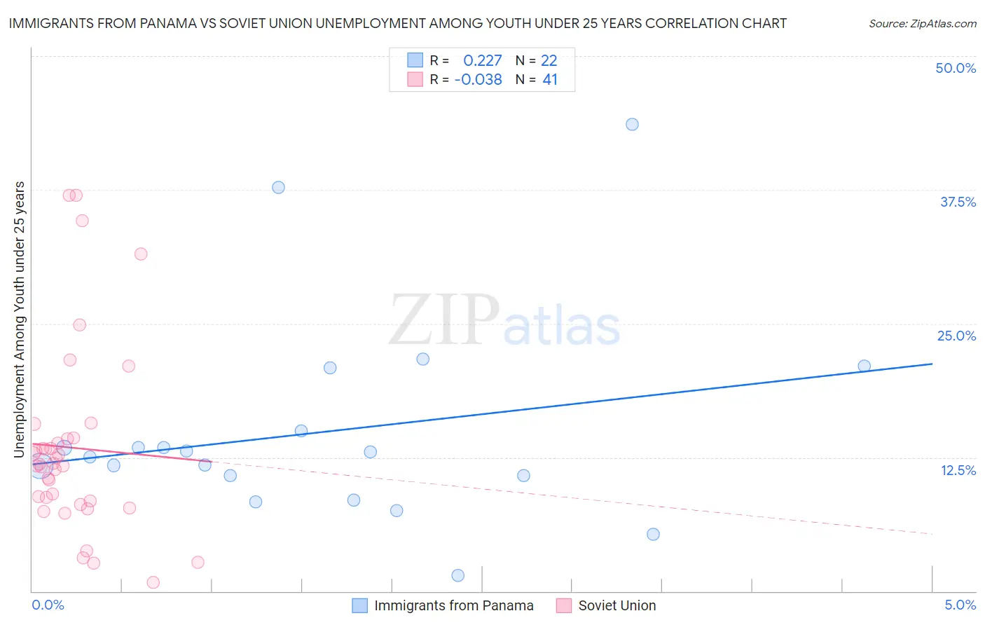 Immigrants from Panama vs Soviet Union Unemployment Among Youth under 25 years