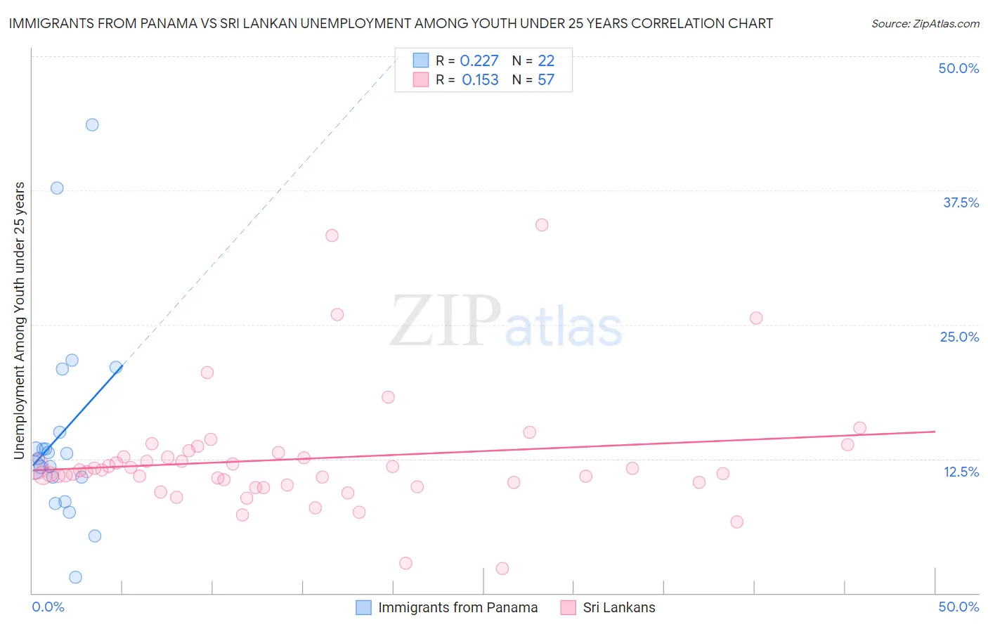 Immigrants from Panama vs Sri Lankan Unemployment Among Youth under 25 years