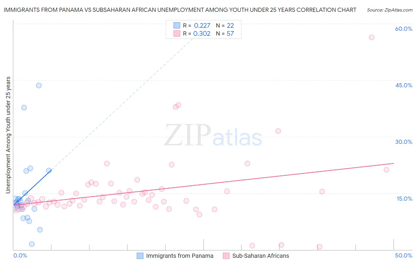 Immigrants from Panama vs Subsaharan African Unemployment Among Youth under 25 years