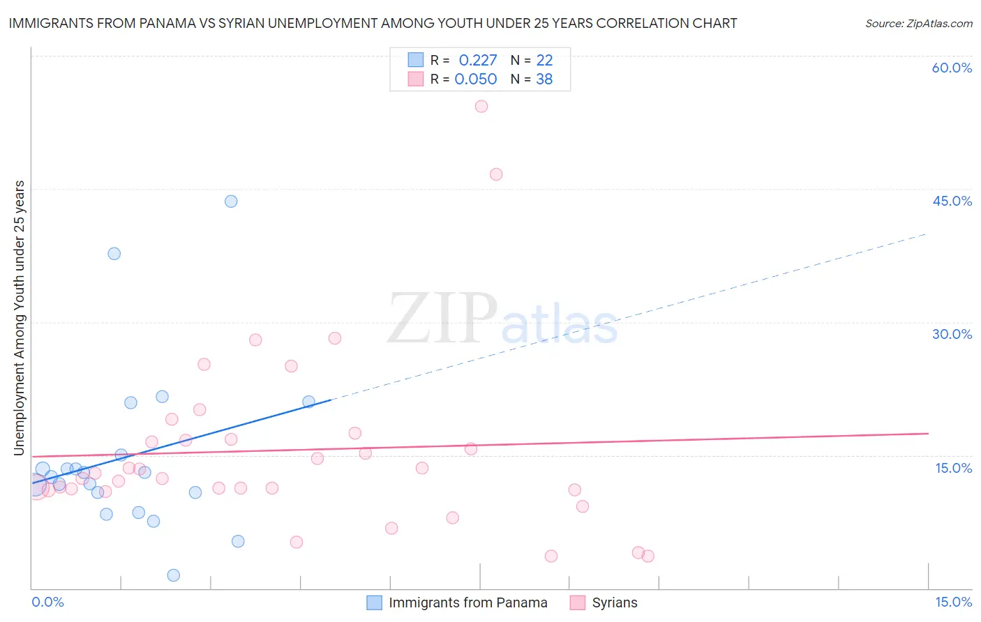 Immigrants from Panama vs Syrian Unemployment Among Youth under 25 years