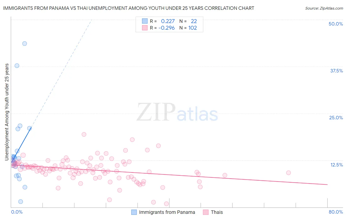 Immigrants from Panama vs Thai Unemployment Among Youth under 25 years
