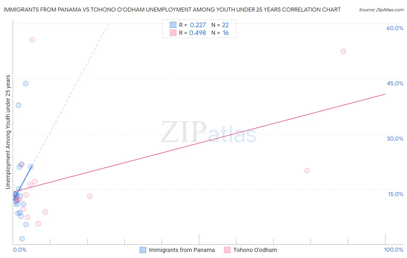 Immigrants from Panama vs Tohono O'odham Unemployment Among Youth under 25 years