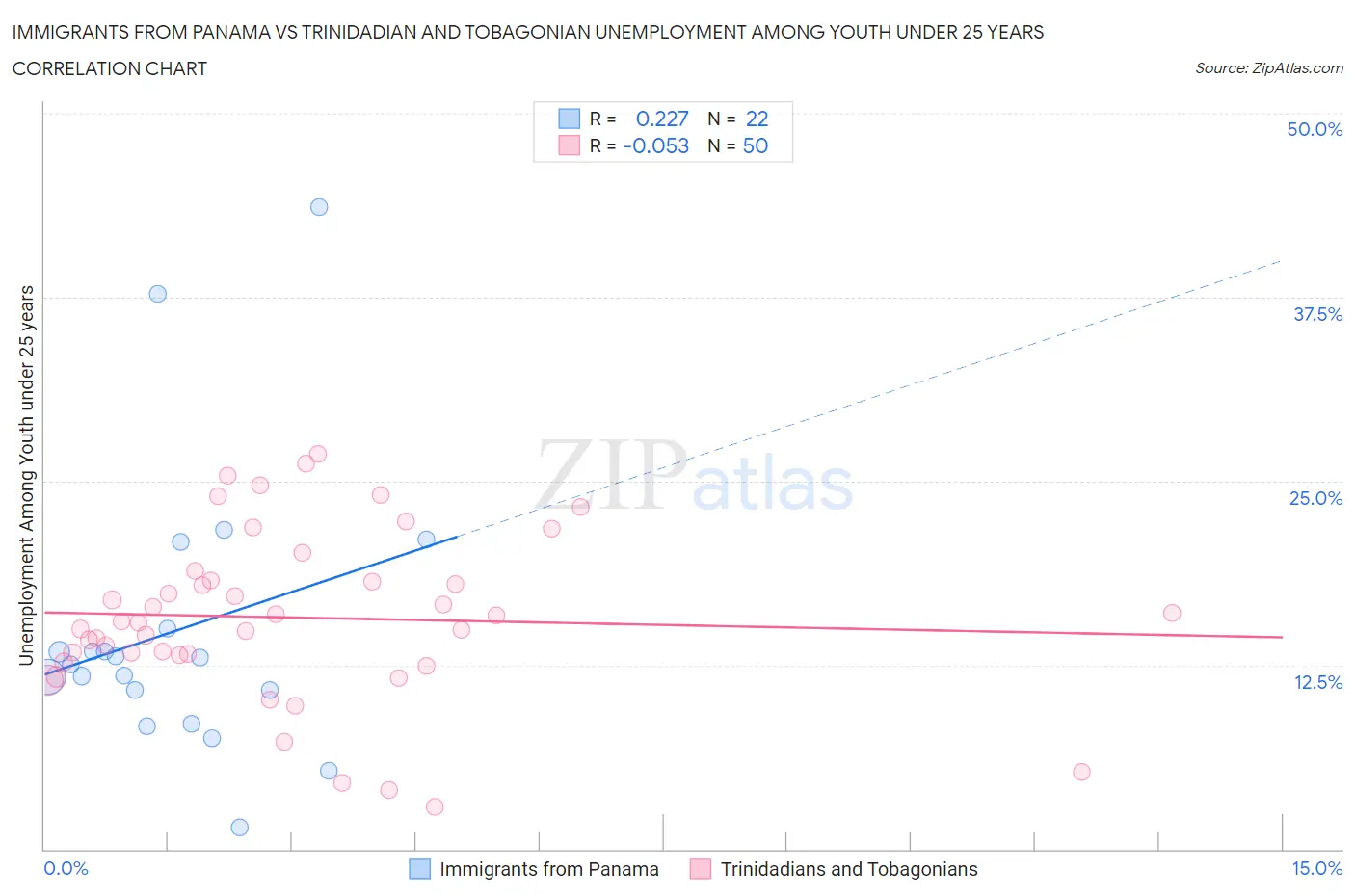 Immigrants from Panama vs Trinidadian and Tobagonian Unemployment Among Youth under 25 years