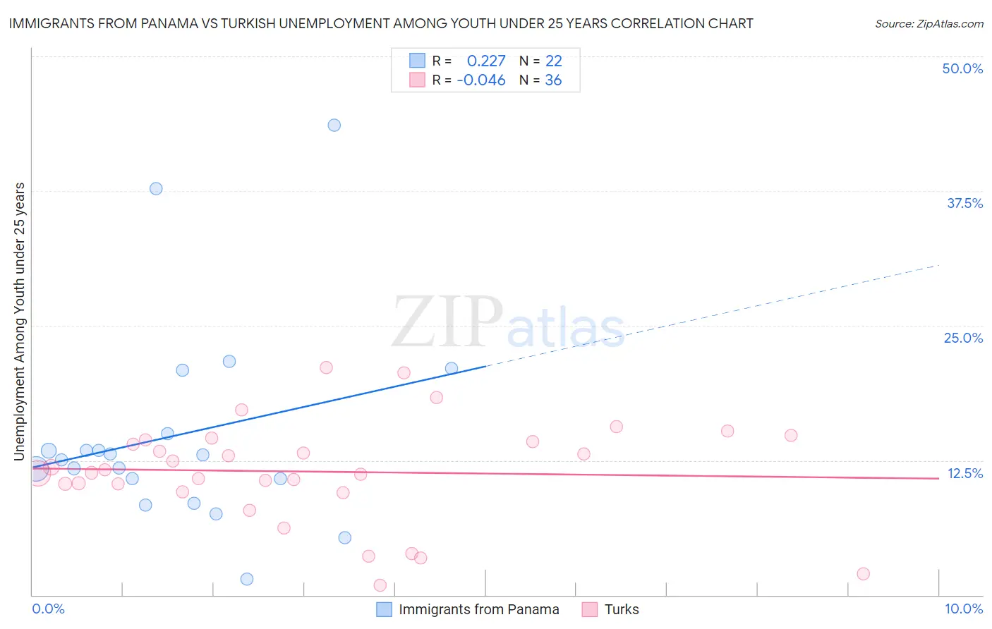Immigrants from Panama vs Turkish Unemployment Among Youth under 25 years