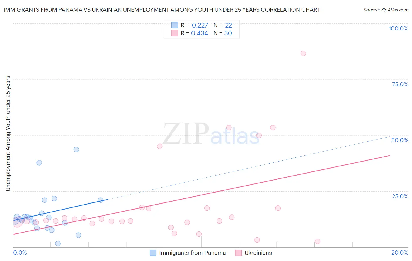 Immigrants from Panama vs Ukrainian Unemployment Among Youth under 25 years