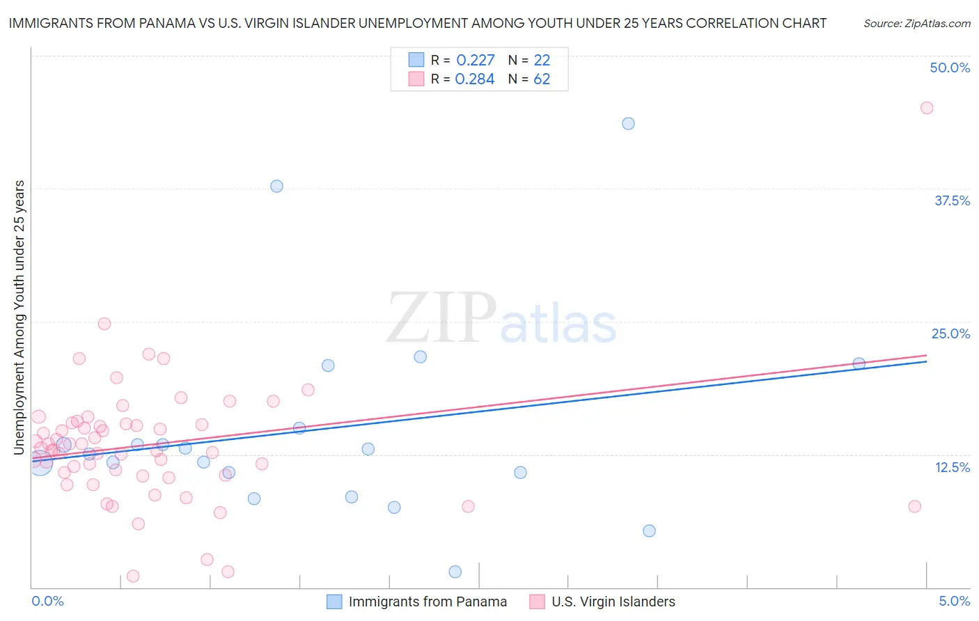 Immigrants from Panama vs U.S. Virgin Islander Unemployment Among Youth under 25 years