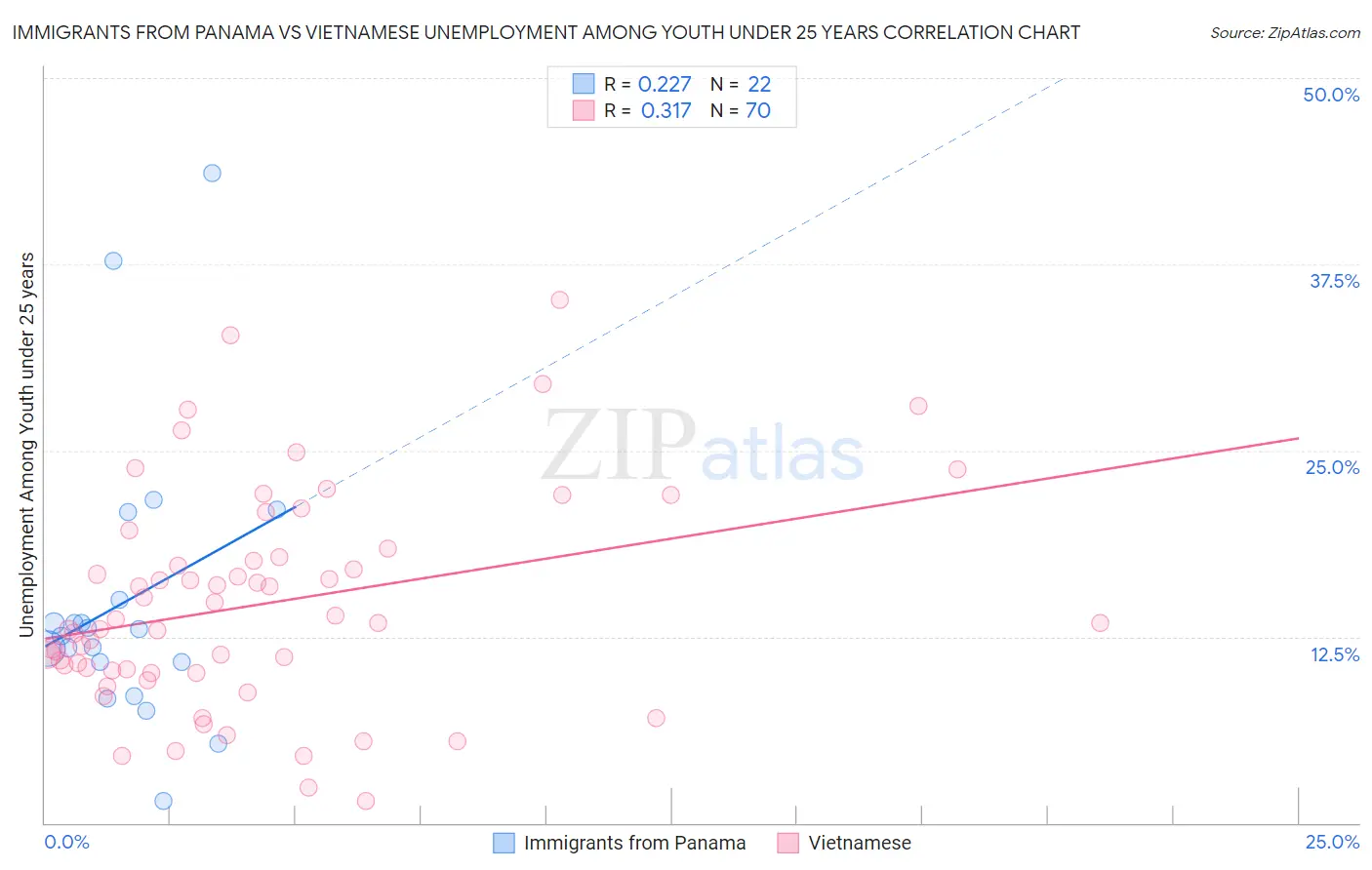 Immigrants from Panama vs Vietnamese Unemployment Among Youth under 25 years