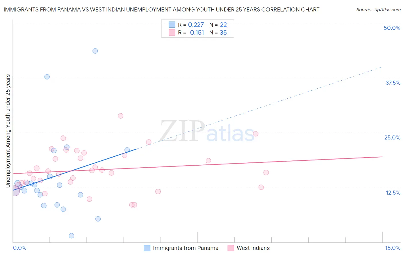Immigrants from Panama vs West Indian Unemployment Among Youth under 25 years