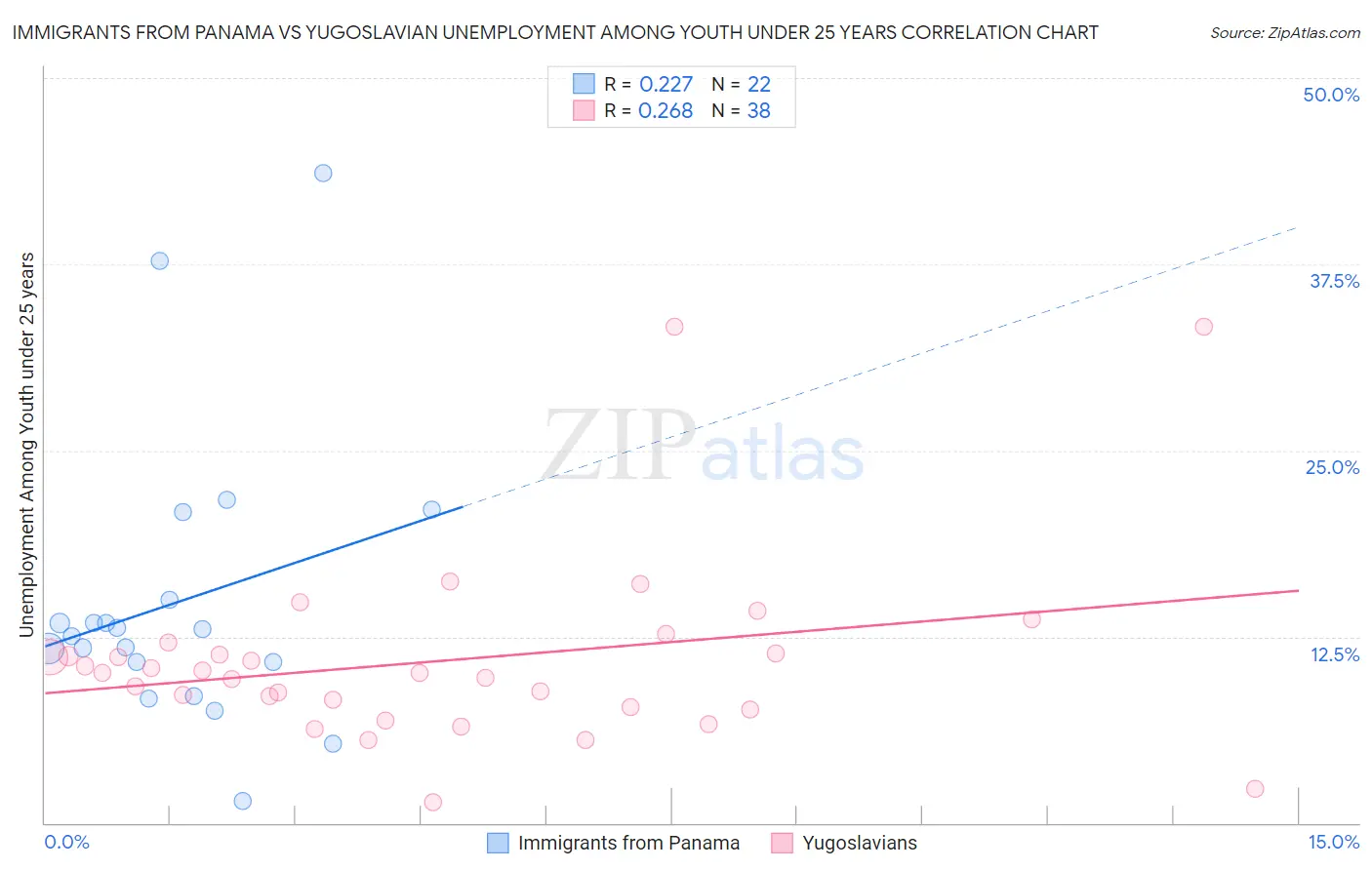 Immigrants from Panama vs Yugoslavian Unemployment Among Youth under 25 years