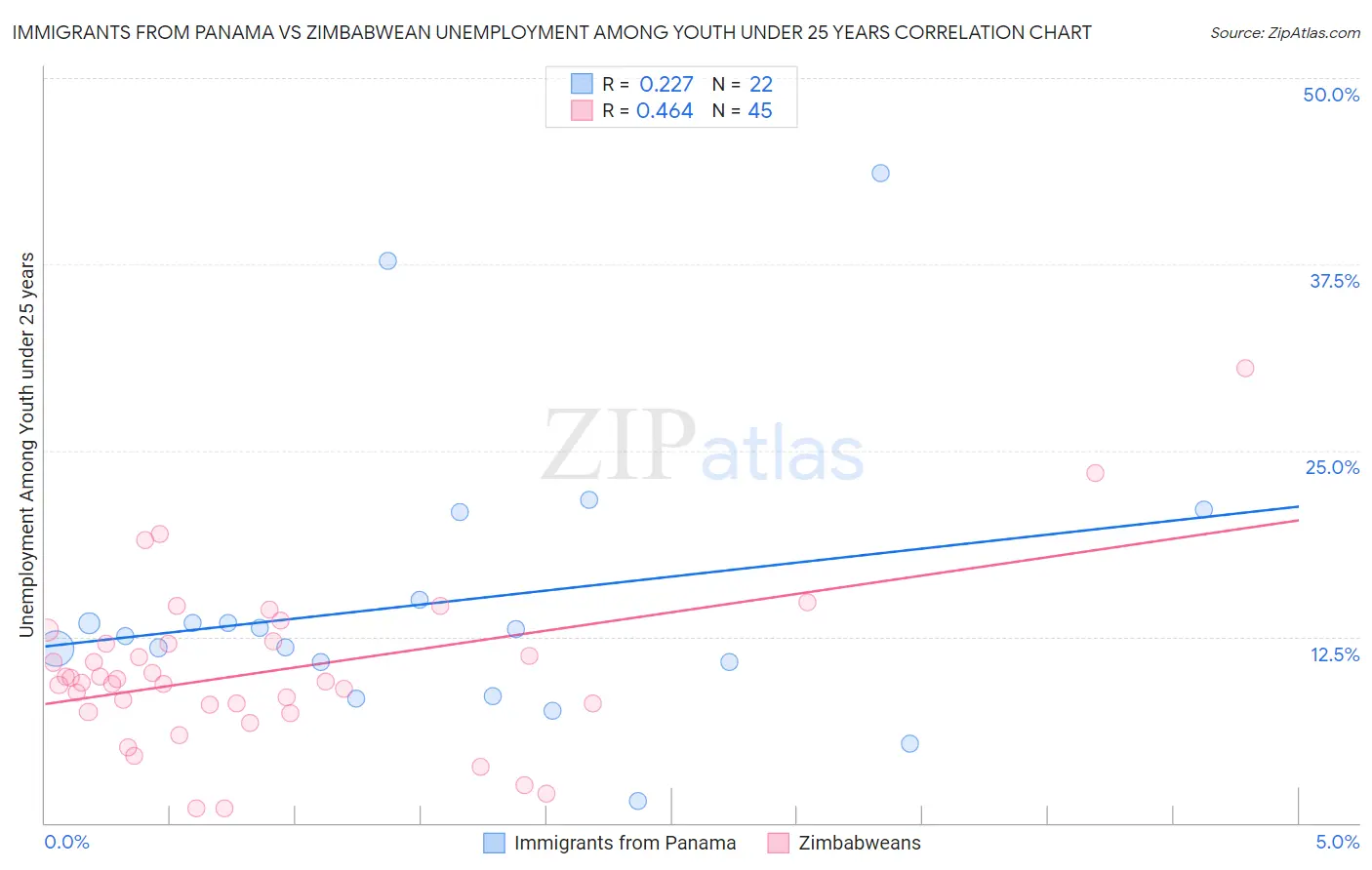 Immigrants from Panama vs Zimbabwean Unemployment Among Youth under 25 years