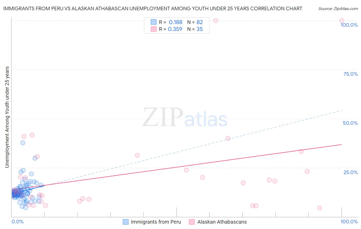 Immigrants from Peru vs Alaskan Athabascan Unemployment Among Youth under 25 years