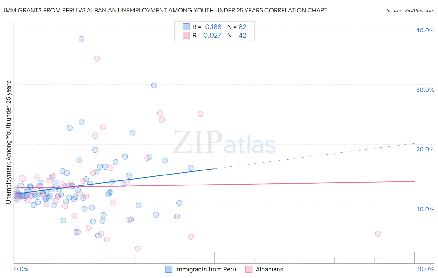 Immigrants from Peru vs Albanian Unemployment Among Youth under 25 years