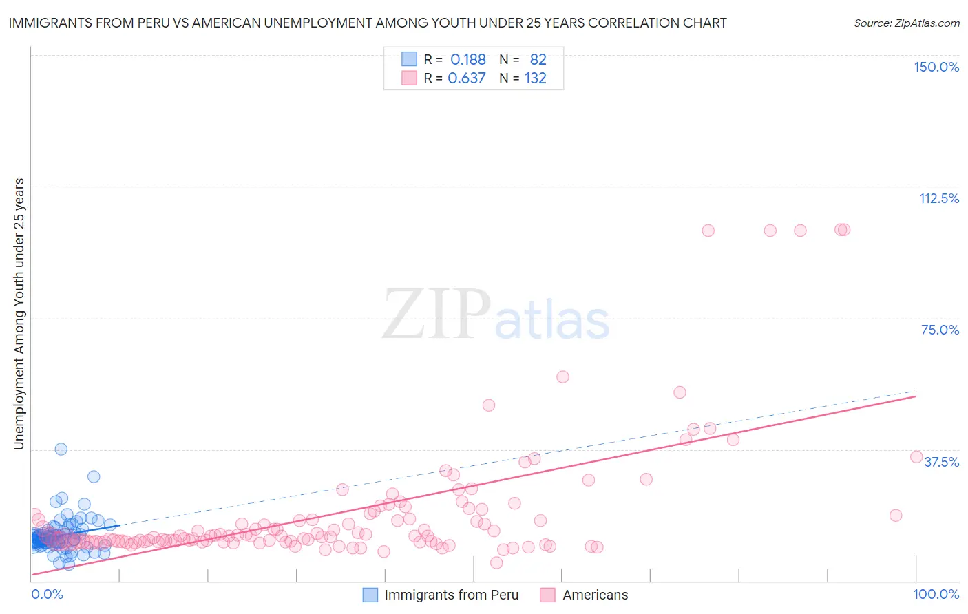 Immigrants from Peru vs American Unemployment Among Youth under 25 years