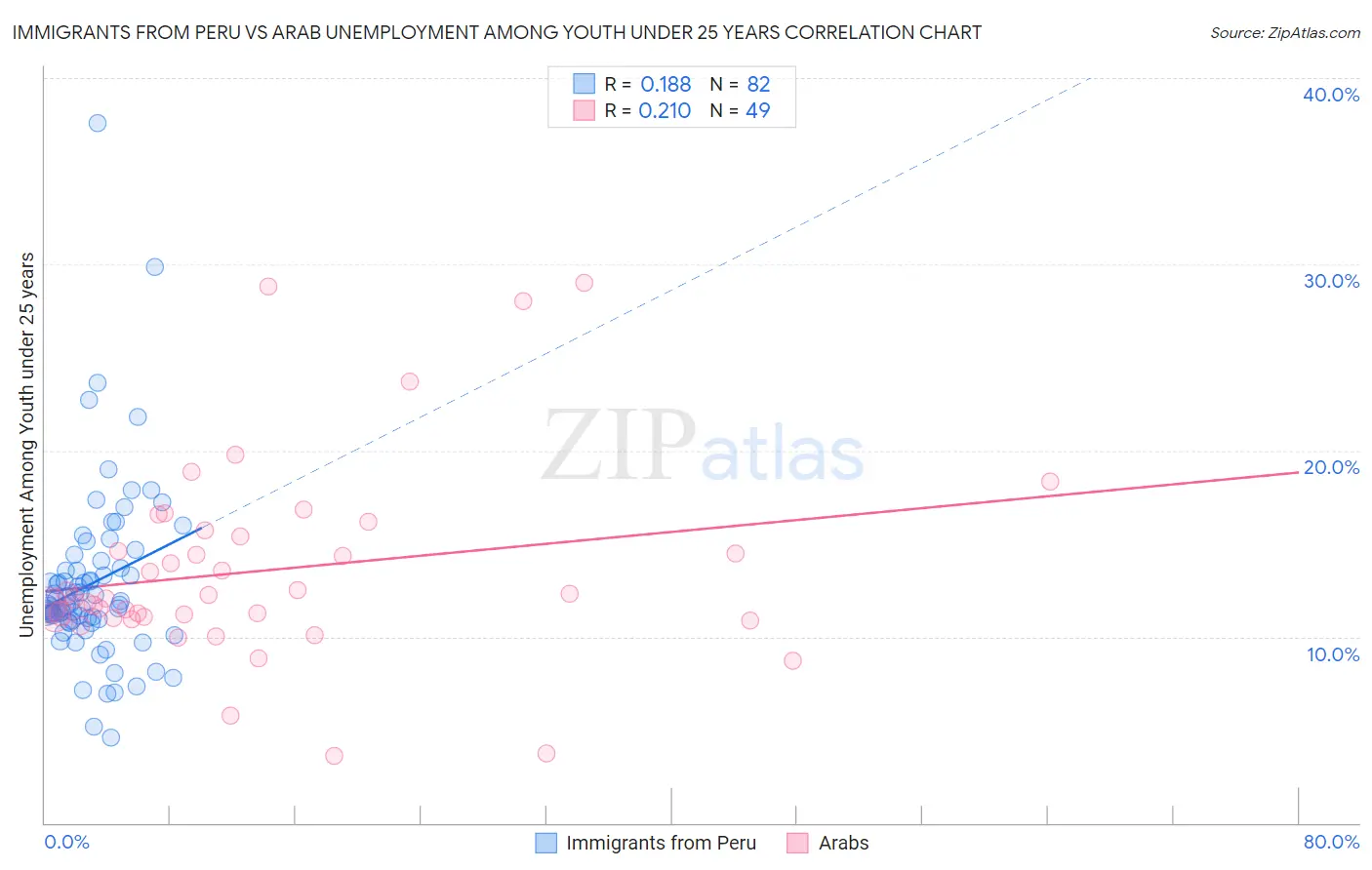 Immigrants from Peru vs Arab Unemployment Among Youth under 25 years