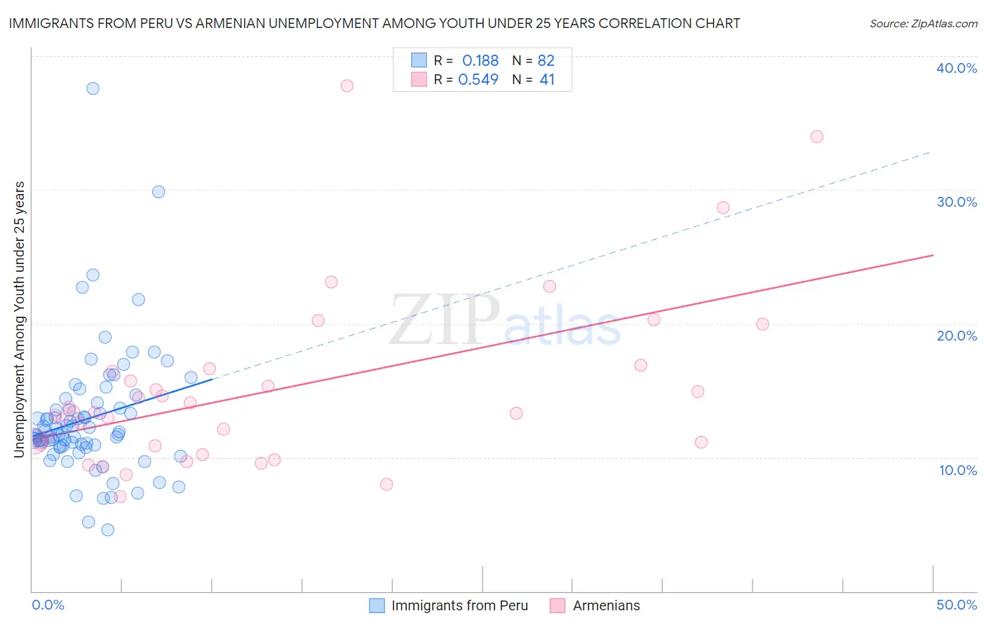 Immigrants from Peru vs Armenian Unemployment Among Youth under 25 years
