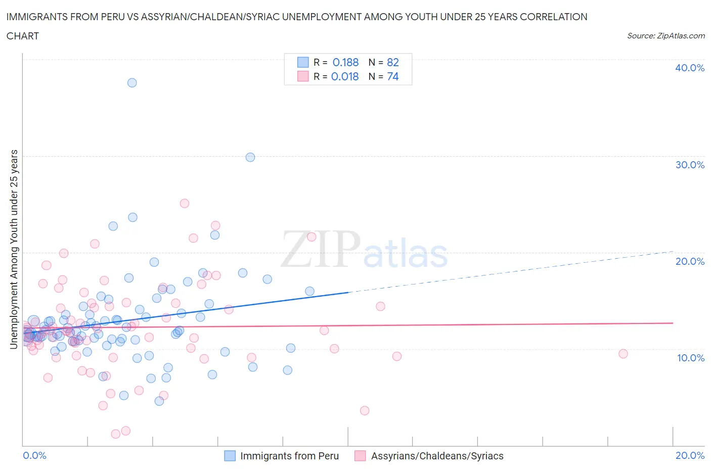 Immigrants from Peru vs Assyrian/Chaldean/Syriac Unemployment Among Youth under 25 years