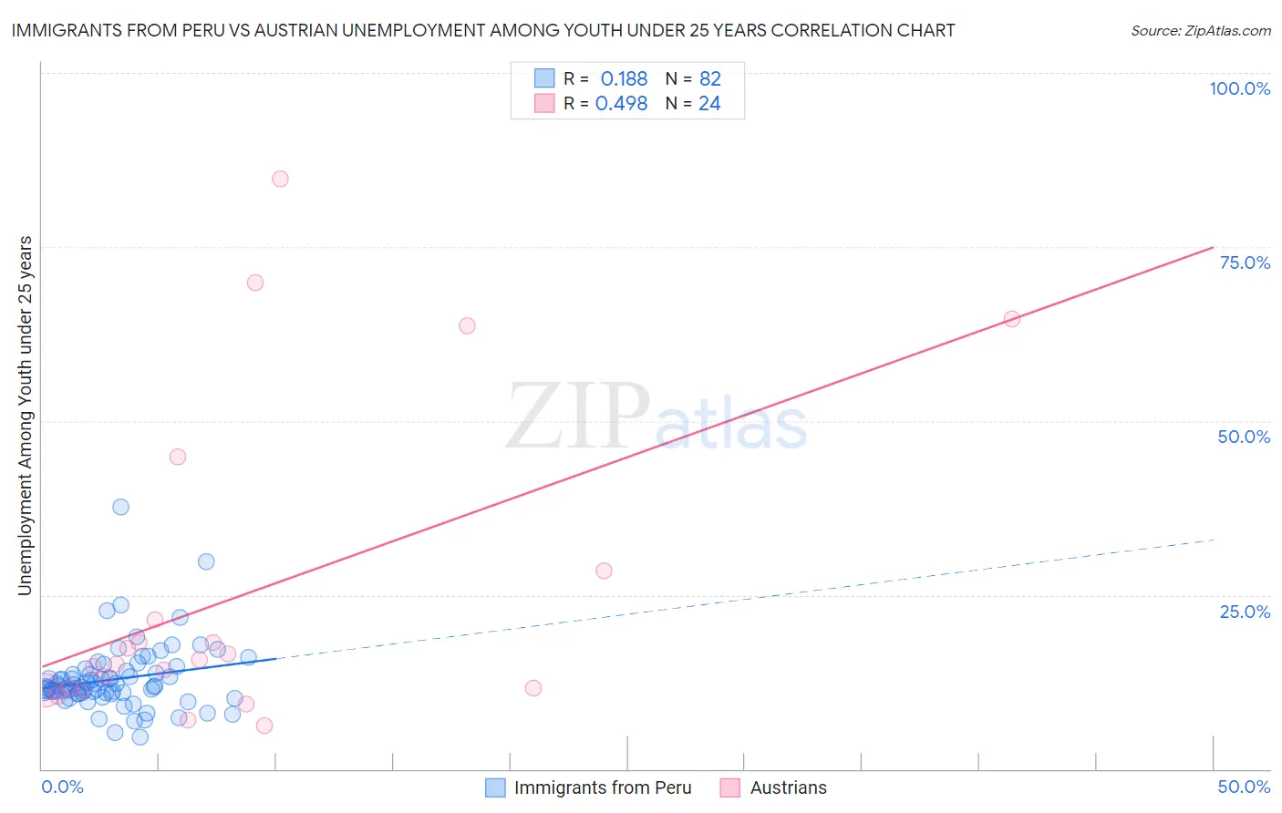 Immigrants from Peru vs Austrian Unemployment Among Youth under 25 years