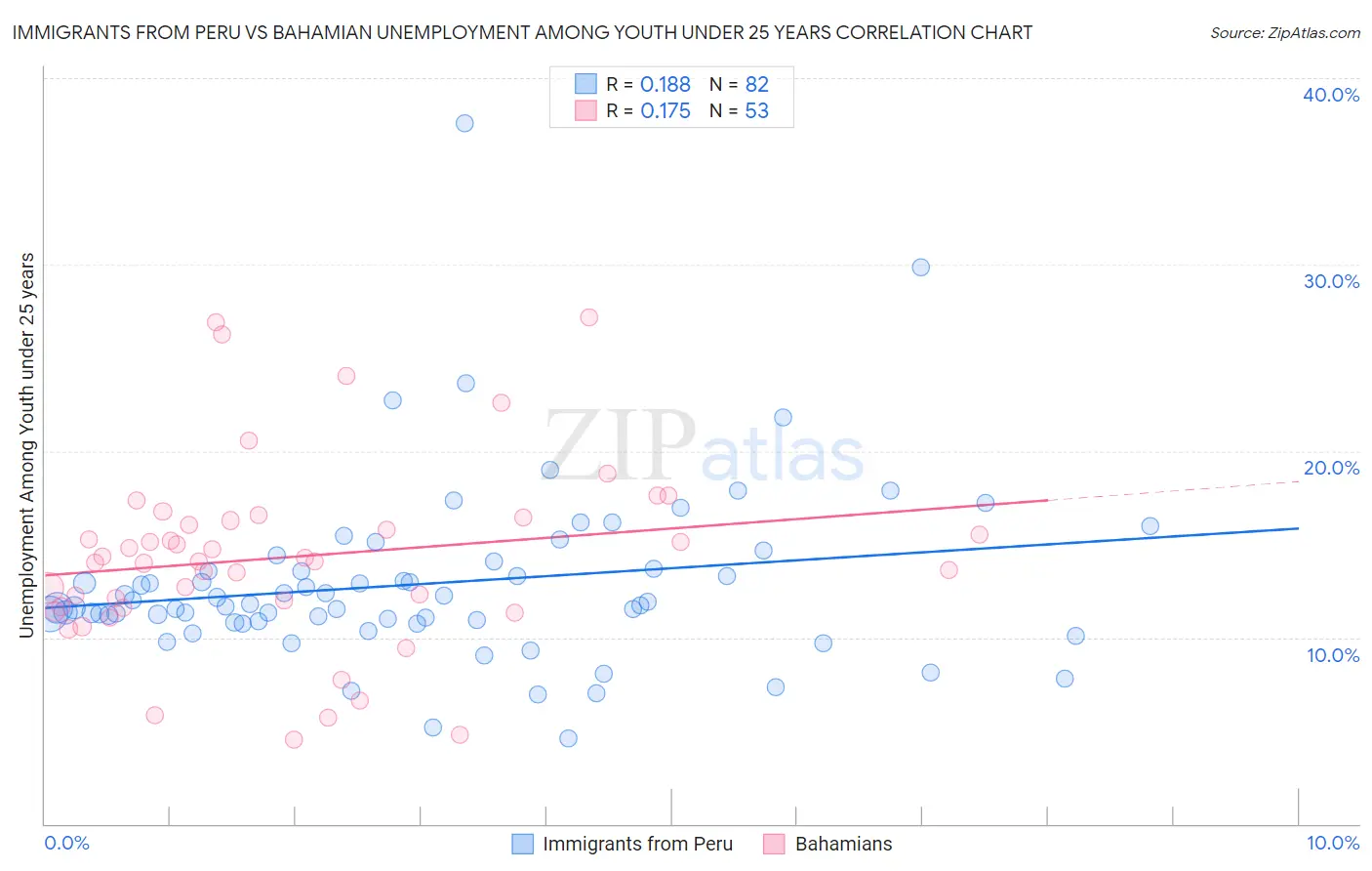 Immigrants from Peru vs Bahamian Unemployment Among Youth under 25 years