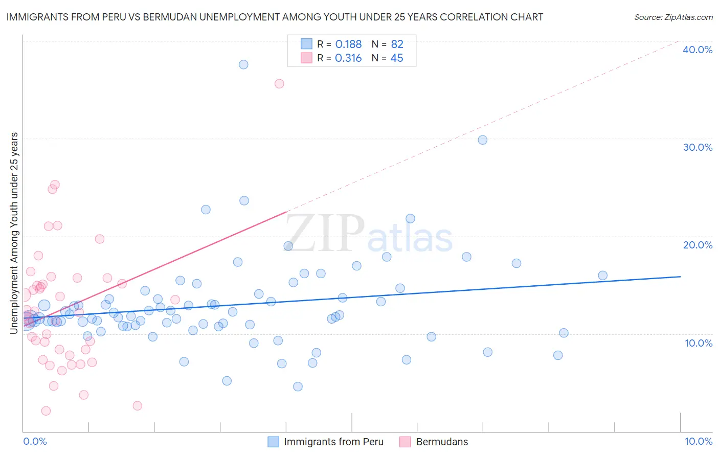 Immigrants from Peru vs Bermudan Unemployment Among Youth under 25 years