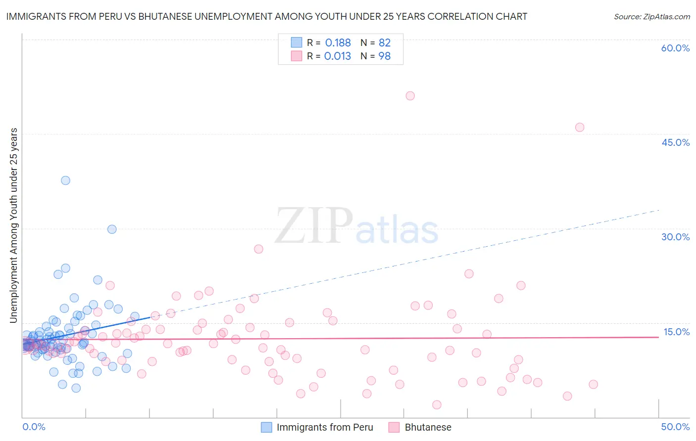 Immigrants from Peru vs Bhutanese Unemployment Among Youth under 25 years