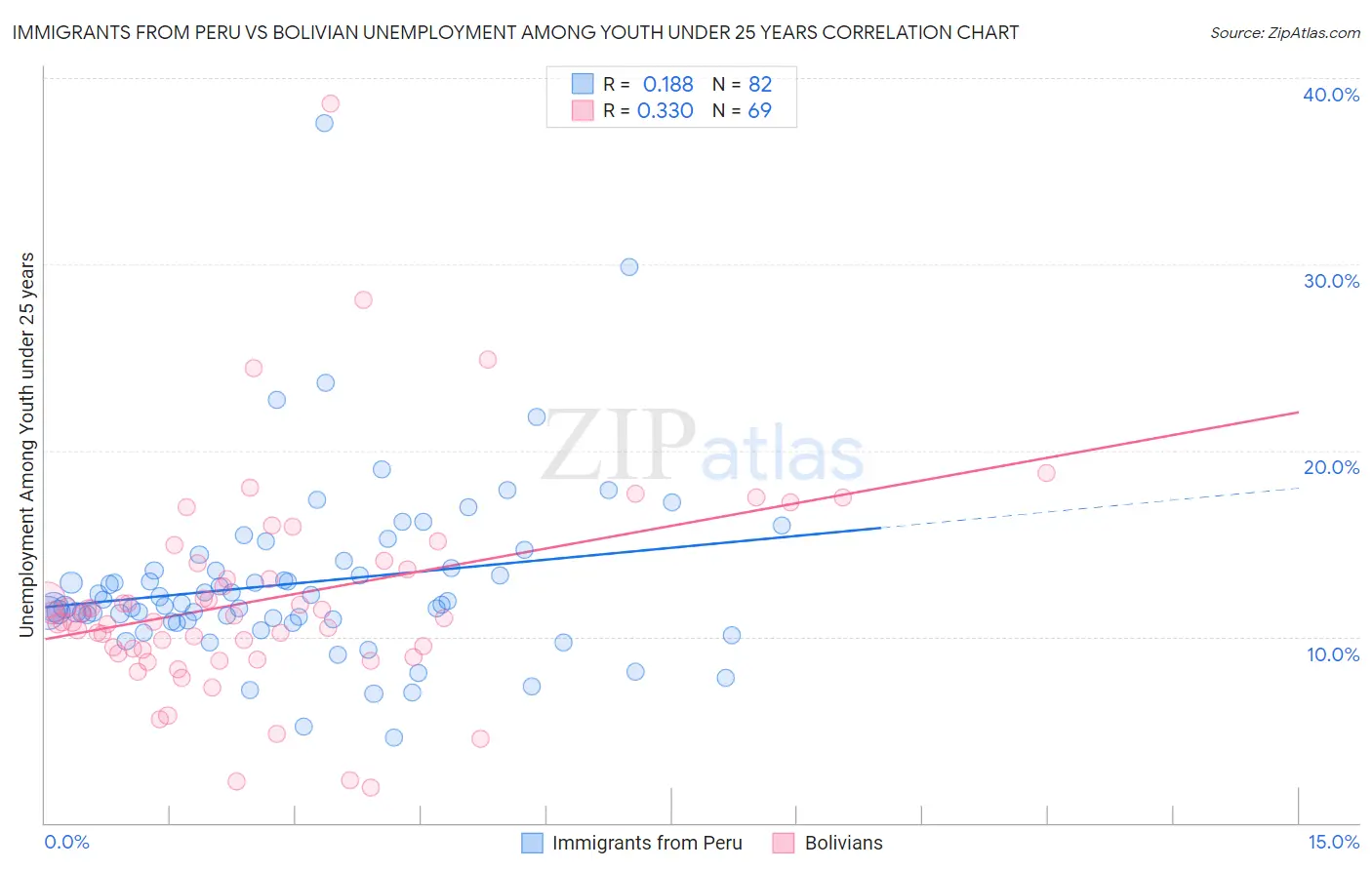 Immigrants from Peru vs Bolivian Unemployment Among Youth under 25 years