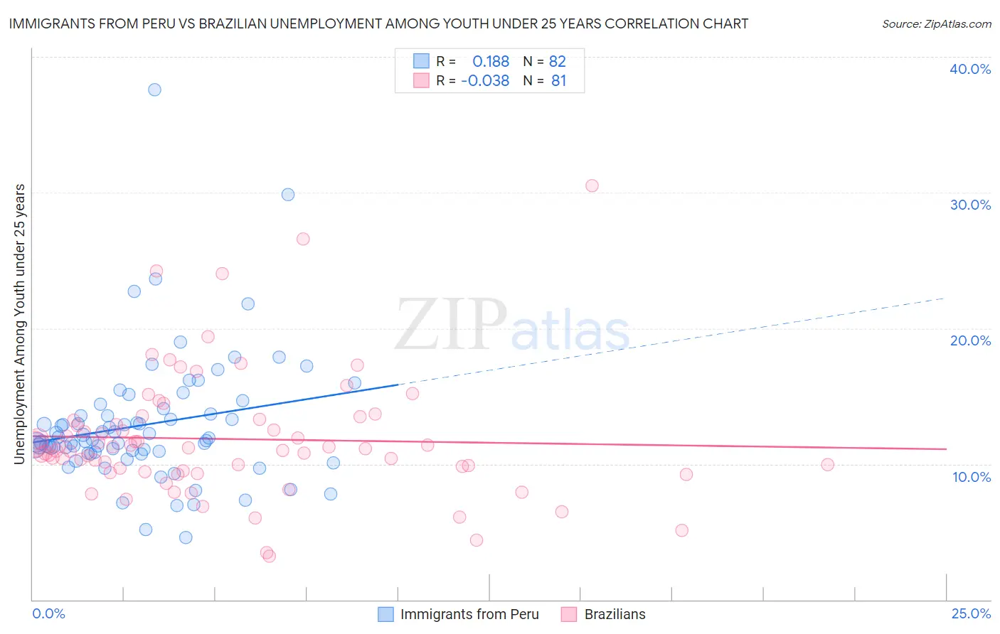 Immigrants from Peru vs Brazilian Unemployment Among Youth under 25 years