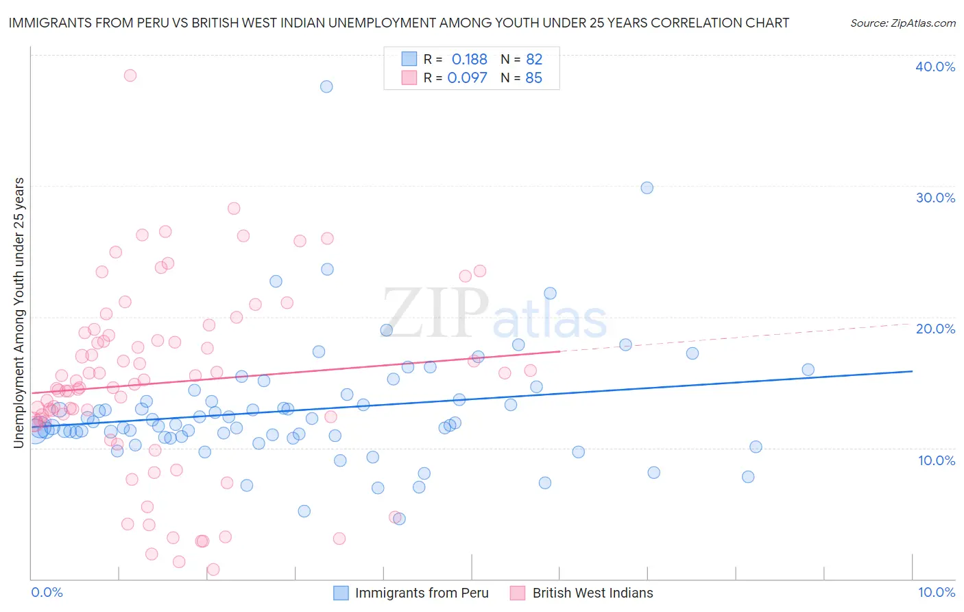 Immigrants from Peru vs British West Indian Unemployment Among Youth under 25 years