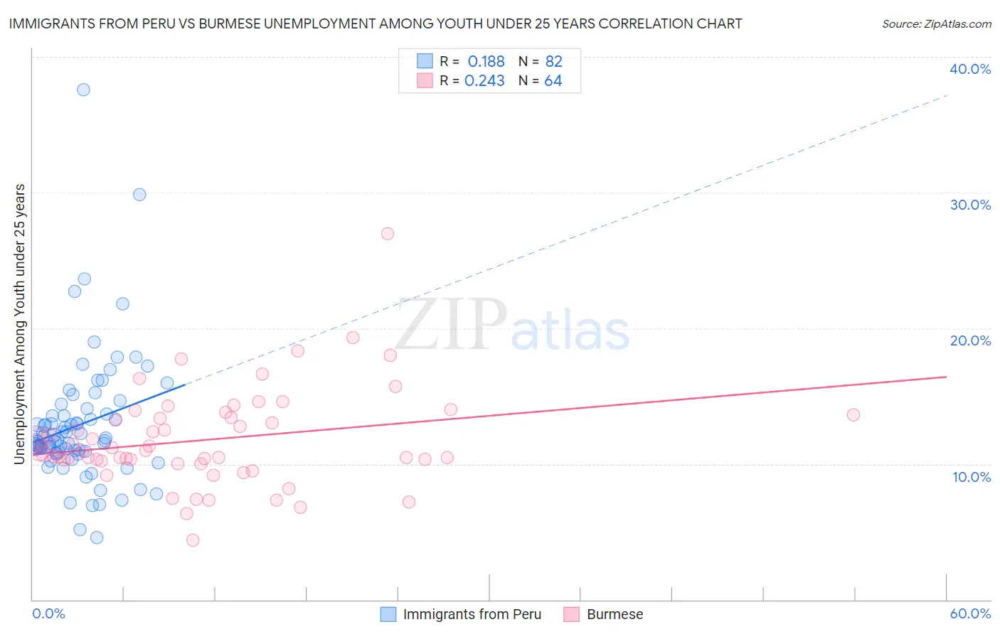 Immigrants from Peru vs Burmese Unemployment Among Youth under 25 years