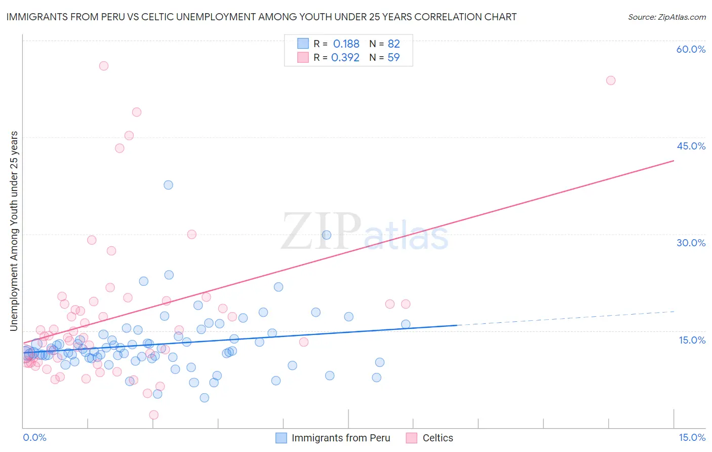 Immigrants from Peru vs Celtic Unemployment Among Youth under 25 years