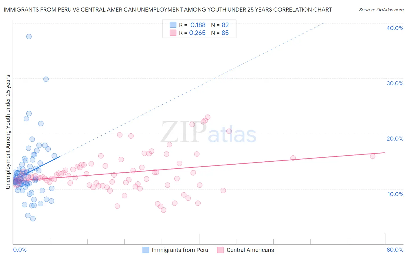 Immigrants from Peru vs Central American Unemployment Among Youth under 25 years