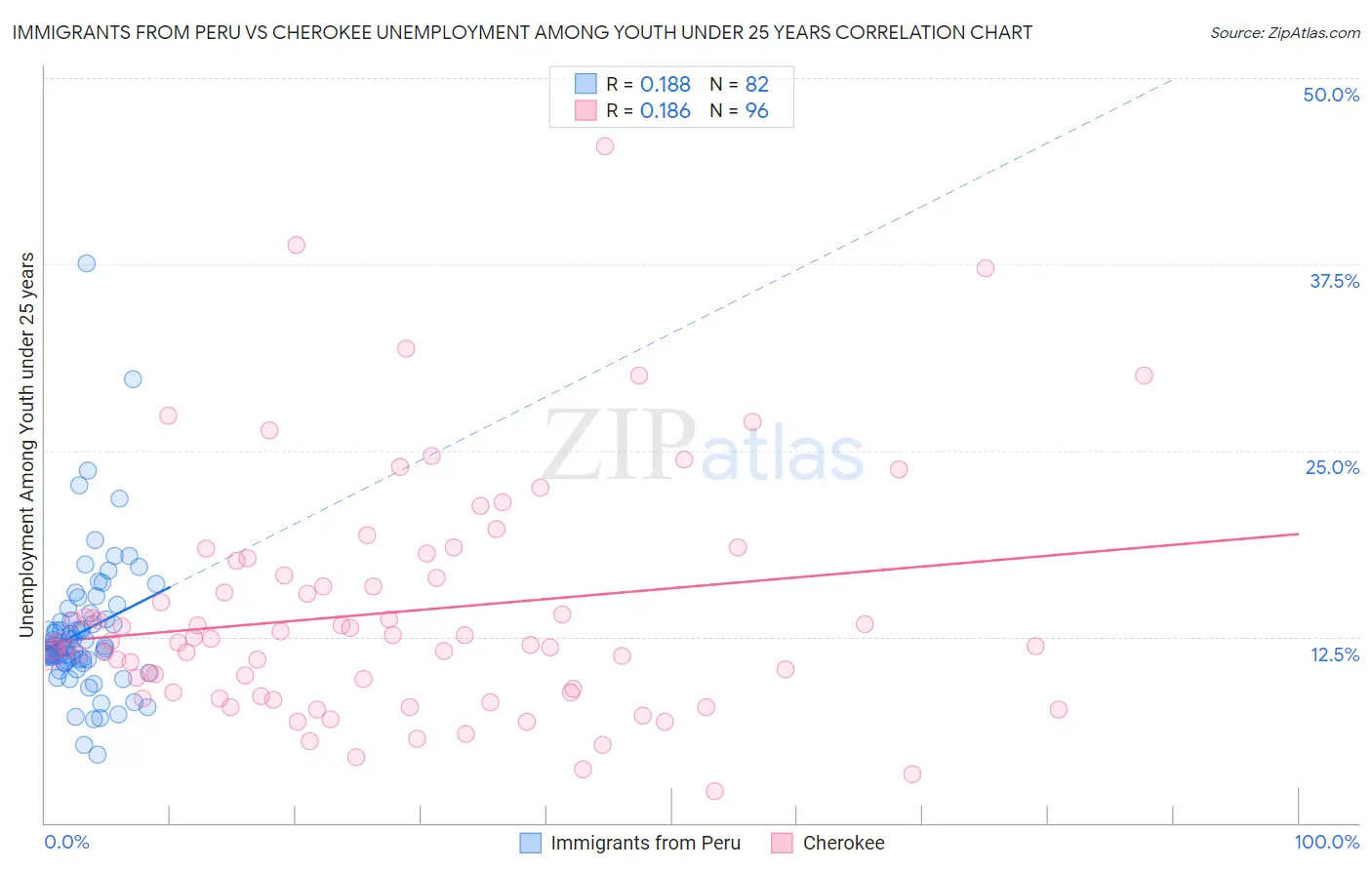 Immigrants from Peru vs Cherokee Unemployment Among Youth under 25 years