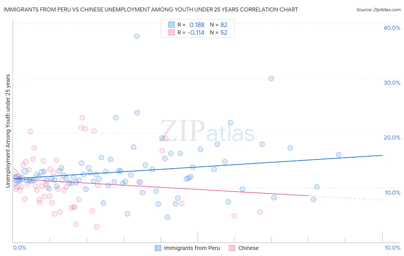 Immigrants from Peru vs Chinese Unemployment Among Youth under 25 years