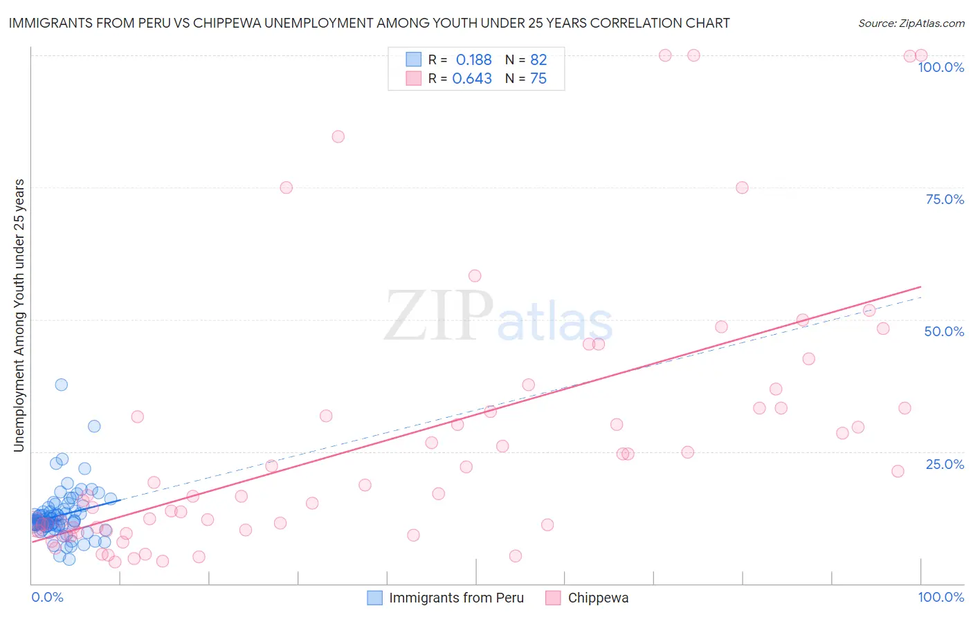 Immigrants from Peru vs Chippewa Unemployment Among Youth under 25 years