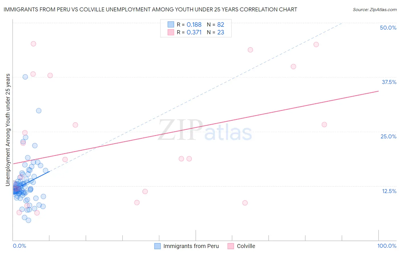 Immigrants from Peru vs Colville Unemployment Among Youth under 25 years