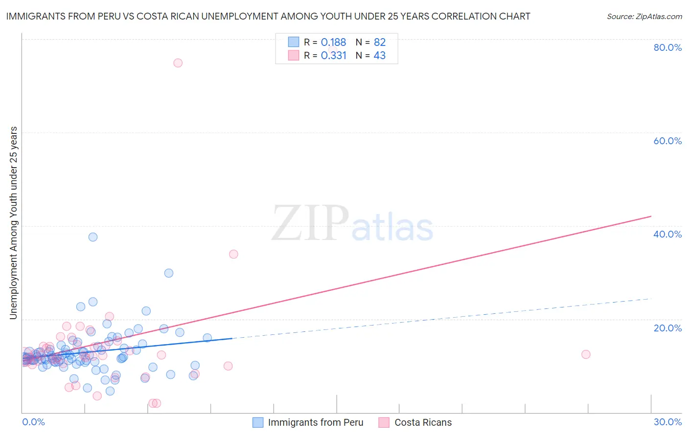 Immigrants from Peru vs Costa Rican Unemployment Among Youth under 25 years